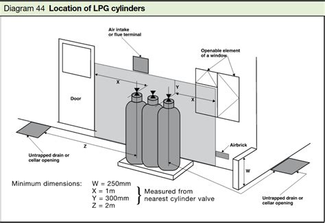 gas cylinder installation